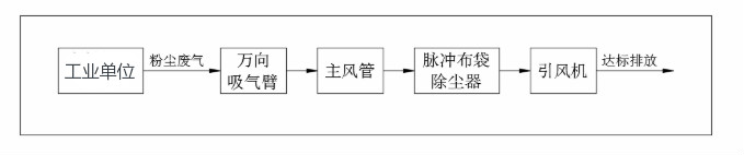 粉塵廢氣處理