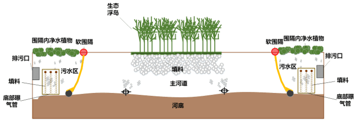 軟圍隔技術(shù)治理