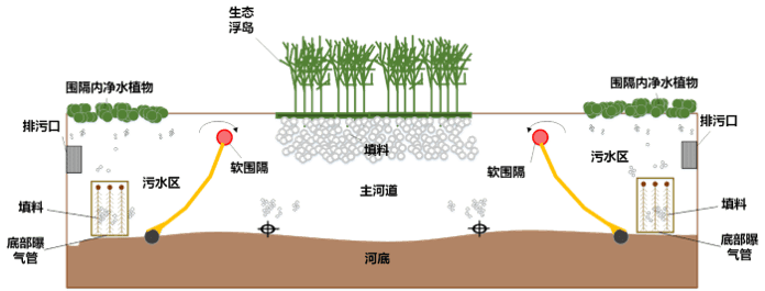 軟圍隔技術(shù)治理