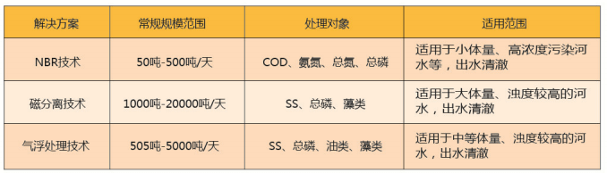 軟圍隔技術(shù)治理