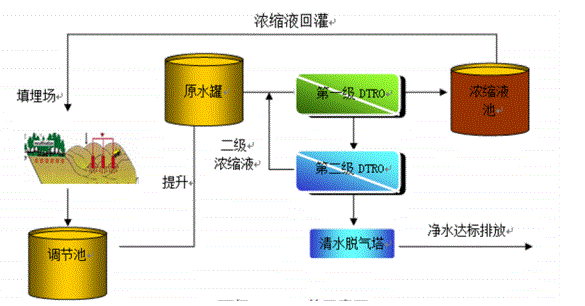 填埋場焚燒廠垃圾滲濾液治理