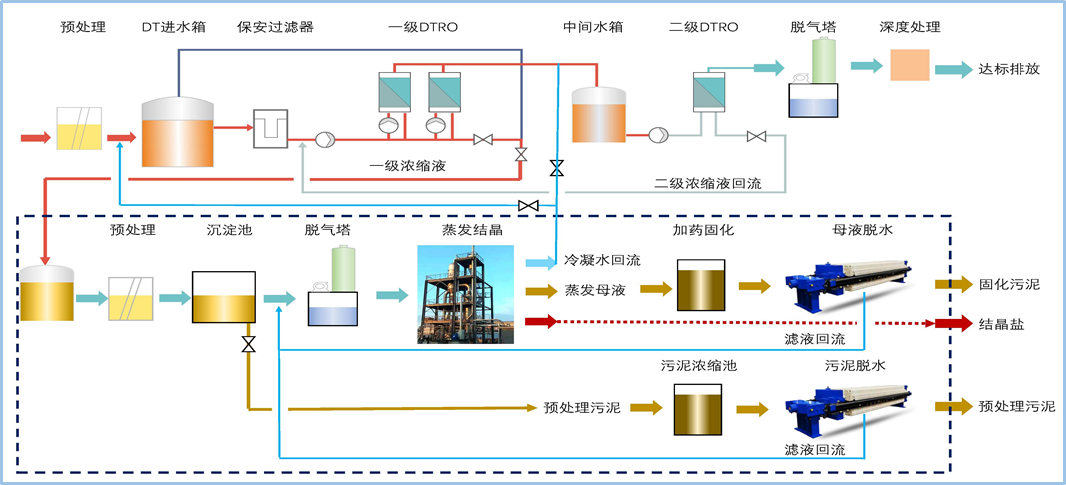 垃圾滲濾液減量化零排放