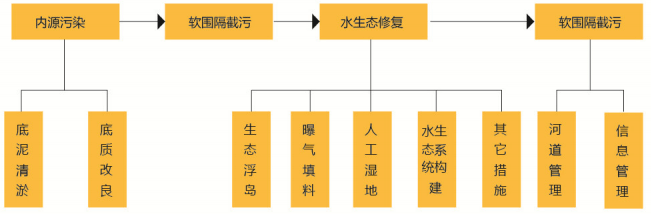 軟圍隔技術(shù)治理